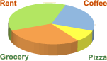 Expenses pie chart from Buxfer