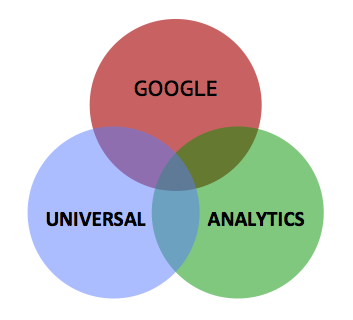 Google Universal Analytics in a Nutshell