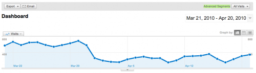 How to Use Google’s Advanced Segments