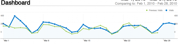 How to Understand a Google Analytics Report